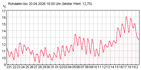 Gütemeßstation Spremberg Wassertemperatur der letzten 31 Tage